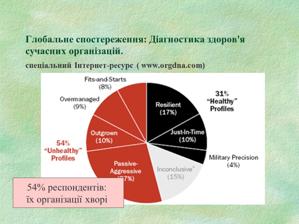 Глобальне спостереження: Діагностика здоров'я сучасних організацій. спеціальний Інтернет-ресурс ( www.orgdna.com) 54% респондентів: їх організації